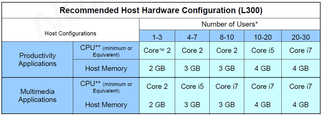 Quadro 2 - Configurações de hardware recomendadas segundo o número de utilizadores http://www.ncomputing.com/docs/guides/en/guide_l_series.