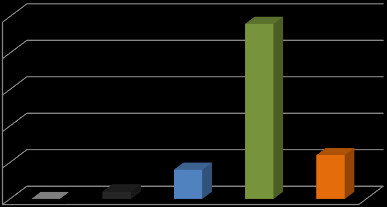 Também a quantidade de trabalho foi alterado. Foi colocado a questão aos inquiridos para avaliarem a quantidade de trabalho realizado após a virtualização.