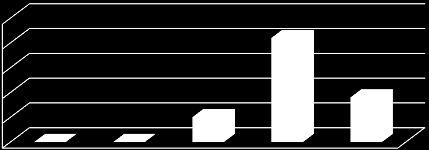 satisfeitos o que representa 69% (sessenta e nove) e 17% (dezassete) respetivamente. Este universo está representado no gráfico 11.