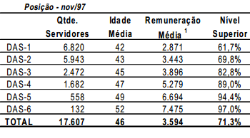 e dirigentes públicos que dispõem de DASs disputam entre si os melhores quadros do serviço federal. Desta forma se premiam os mais competentes." (PDRAE, 1995, 37).