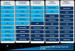OFERTAS DE SERVÇOS IBM SMARTCLOUD Managed Application Platform SC4SAP