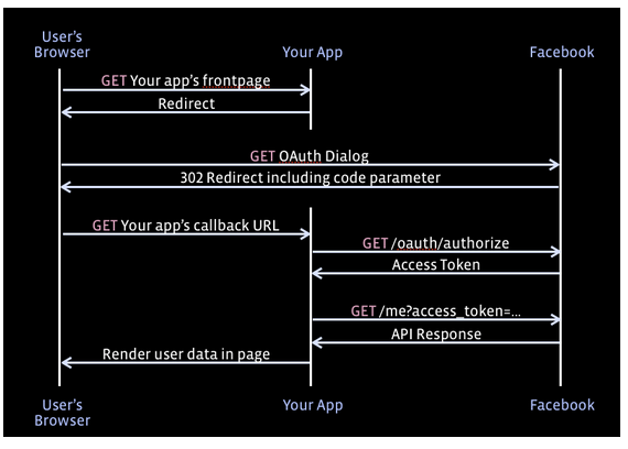 4 Protótipo de estudo 4.5.1 Contexto O Facebook utiliza o protocolo OAuth 2.0 para autenticação e autorização de acesso [53], recorrendo-se à Graph API [54] para interação com este sistema.