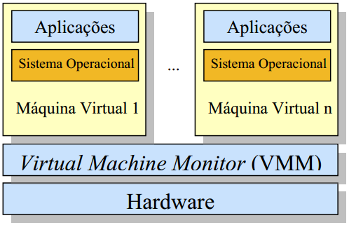 19 em somente um equipamento físico preparado para virtualizar todo tipo de sistema que seja colocado sobre ele. (MATTOS, 2008).