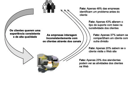 Fonte: Forrester Research, Inc., 2000. Figura 5.1 Interação inconsistente. Por envolver a relação com o cliente, muitas vezes a área de marketing é eleita como mãe da iniciativa.