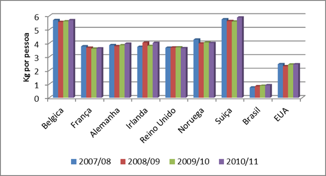 Figura 12 - Consumo de chocolate (kg) per capita: principais países CONSUMO GLOBAL DE CHOCOLATE Dados divulgados em 2012 pela Associação do Chocolate, Biscuit & Confeitaria e Indústrias dos Estados