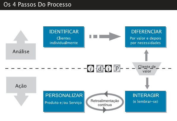 incremento no nível de consumo de seus clientes e, especialmente, uma vez tendo sido realizada tal identificação, que as organizações tratem seus clientes conforme o consumo que efetiva ou