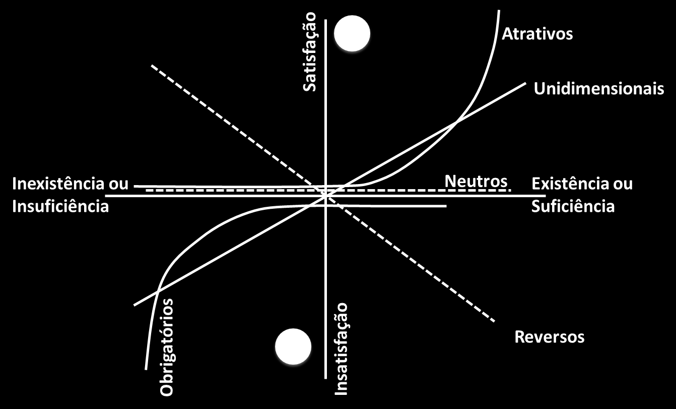 Capítulo 2 Revisão Bibliográfica Figura 2.1: Modelo de Kano Fonte: Adaptado de Kano et al., 1984.