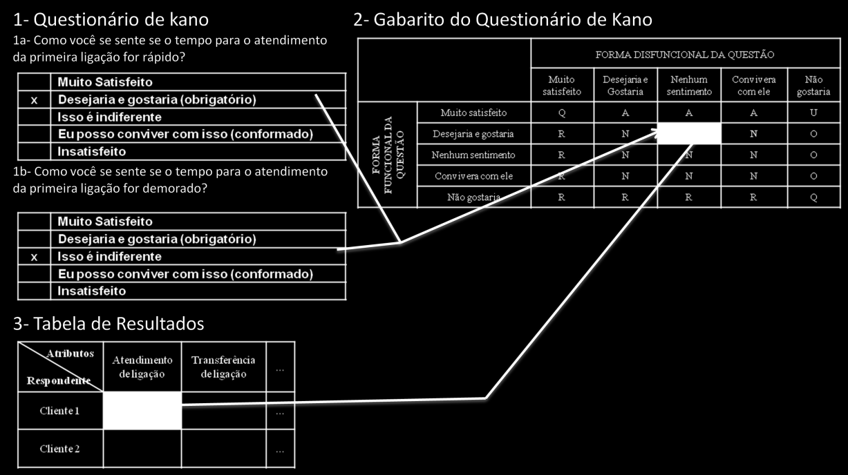 Capítulo 2 Revisão Bibliográfica b) Desejaria e gostaria c) Isso é indiferente d) Eu posso conviver com isso e) Insatisfeito A figura 2.2 a seguir exemplifica como utilizar o Modelo de Kano. Figura 2.