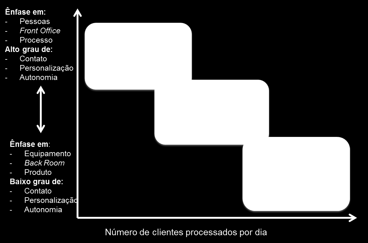 Capítulo 2 Revisão Bibliográfica serviço, grau de julgamento pessoal dos funcionários, foco no produto ou no processo e front office (linha de frente) ou back room (retaguarda).