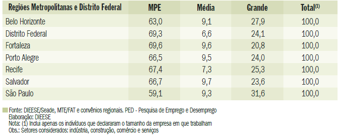 Capítulo 2 Revisão Bibliográfica controle efetivo sobre o negócio, apesar de que, sua liberdade pode ser limitada por obrigações com instituições financeiras. Estilo de gestão.