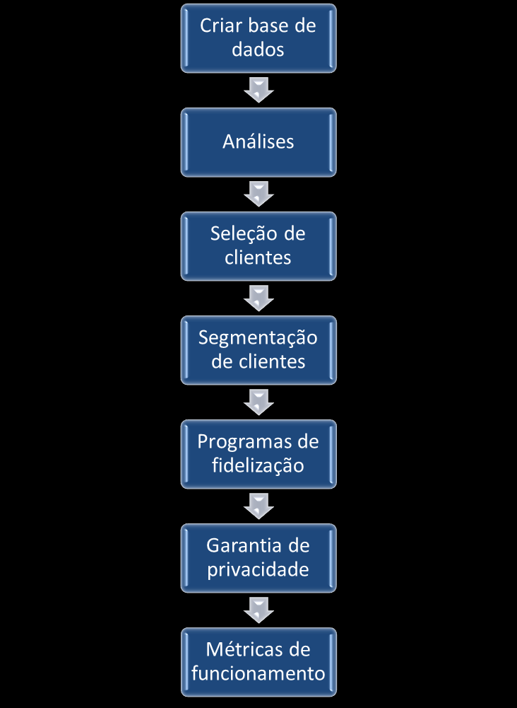 Capítulo 3 Abordagens e Modelos de CRM 3.