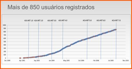 Melhoria na produtividade do desenvolvedor Aplique técnicas de geração de código para autogerar até 80% do código da aplicação Code-base Reduzido A implementação de serviços de arquitetura via