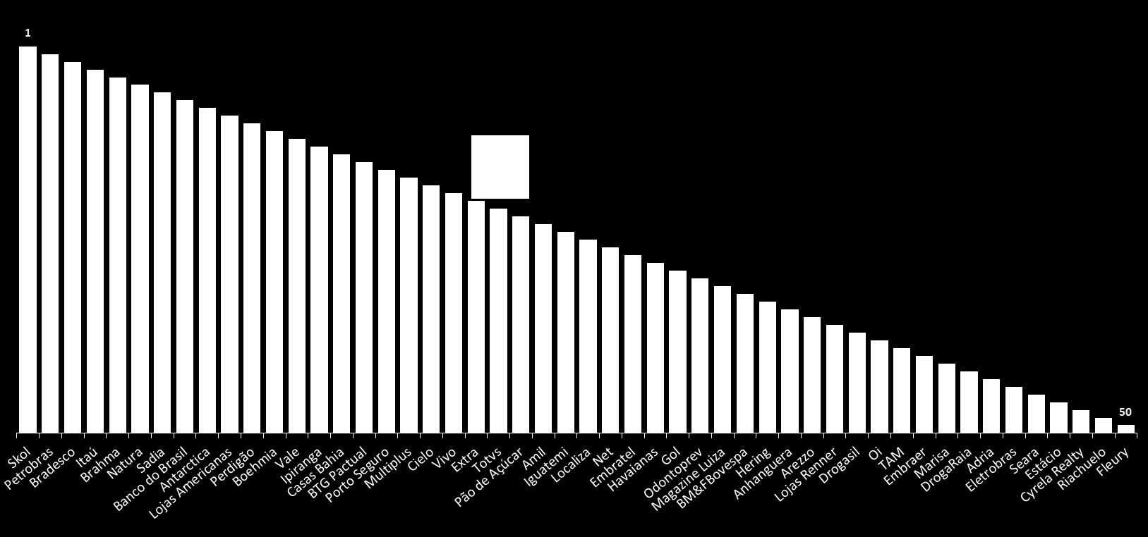 Visão Geral da Companhia Quem Somos 22ª no ranking das Marcas Mais Valiosas no Brasil Alto valor mesmo sendo uma marca nova À frente de