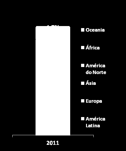 Mercado Alvo Oportunidades na América Latina Liderança no Brasil alavanca posicionamento na América Latina Mercado de ERP na América Latina Mercado de ERP na América Latina em 2011: USD 3,4 Bilhões