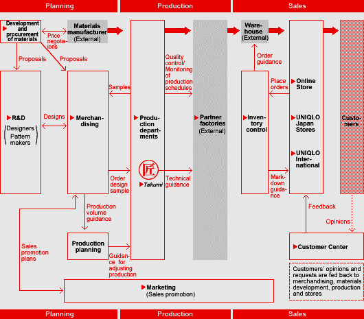 Na realidade, a UNIQLO vem crescendo fortemente e estreitando a distância que a separa dos gigantes Inditex, H&M e GAP, detendo já 1.100 lojas em 12 países.