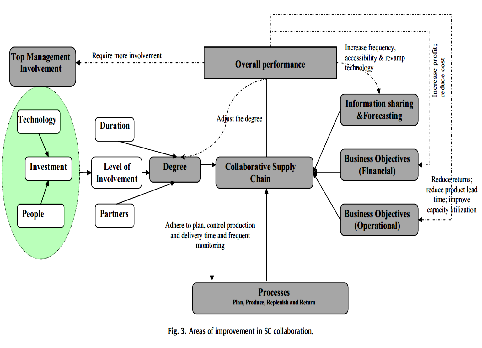 Figura 15 Áreas de melhoria da colaboração na CV Fonte: (2014) Performance of supply chain collaboration A simulation study, de Usha Ramanathan Considera-se de seguida um modelo de logística que