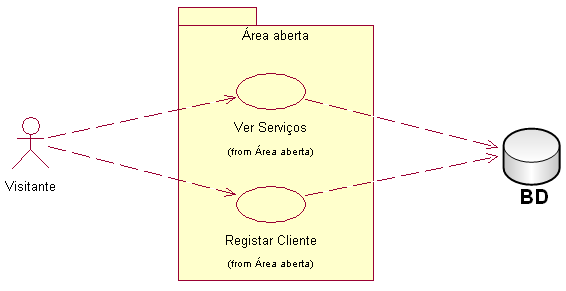 4.5.3.1 Área Aberta Esta área permite a consulta dos serviços disponibilizados e o registo de novos utilizadores (clientes) (Figura 42). Figura 42: Casos de utilização da área aberta.
