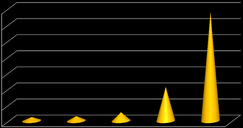 70,0% 60,0% 50,0% 40,0% 30,0% 20,0% 10,0% 0,0% 2,4% 3,0% Discordo totalmente Discordo 5,4% Não concordo nem discordo 21,2% Concordo 68,0% Concordo totalmente Figura 19 Privilégio das redes sociais em