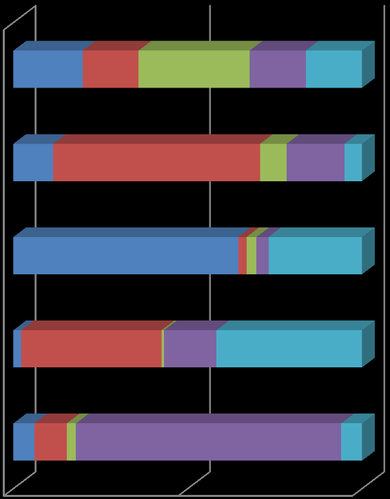 Afetou bastante 59,1 47,8 94,9 47,8 48,1 Preocupação com o consumidor Afetou muito 2,7 14 1,8 3,9 1,2 Maior acessibilidade ao produto Não afetou muito nem pouco 33,7 1,5 1,2 1,8 14 Personalização das