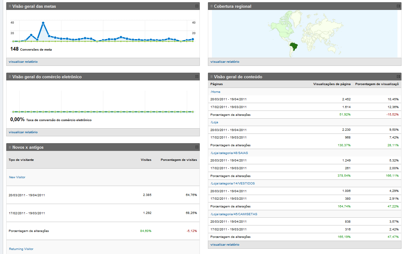 Google Analytics Informações