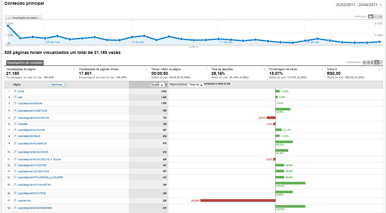 Google Analytics Informações