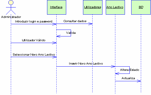 3.2. Diagramas de Sequência Os diagramas de sequência documentam as interacções que estão por destras das funcionalidades dos casos de usos.