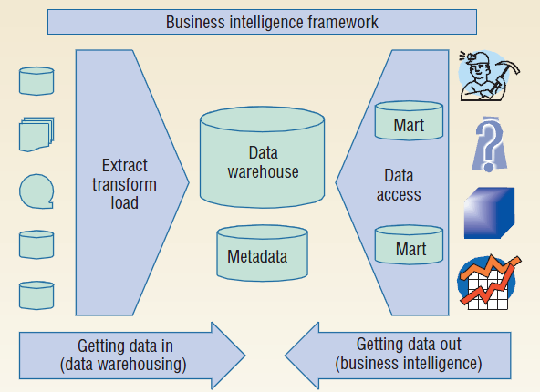 A figura 1 mostra-nos como o BI engloba as tarefas de recolha dos dados das diversas fontes, a sua transformação para o Data Warehouse e as tarefas do seu envio para as ferramentas que permitem a