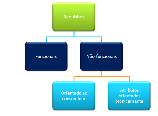 42 Outro problema encontrado é a visão de muitos projetistas, na qual a engenharia de requisitos é vista como um processo muito pessoal.