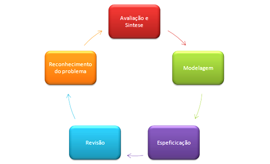 43 Pressman (2006), afirma que a engenharia de requisitos ajuda os engenheiros de software a compreender melhor o problema que eles vão trabalhar, para resolvê-los.