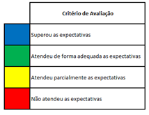 Comunidades de Práticas de Projeto Estruturação de processo de Comunidades de Prática Adoção de Modelos para registro Definição e Gestão de Indicadores Etapas da Comunidade de