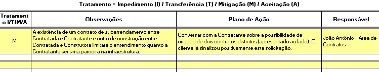 Etapa 3: Tratamento dos Riscos Definição do Tratamento dos Riscos: Impedimento: risco que impede o projeto