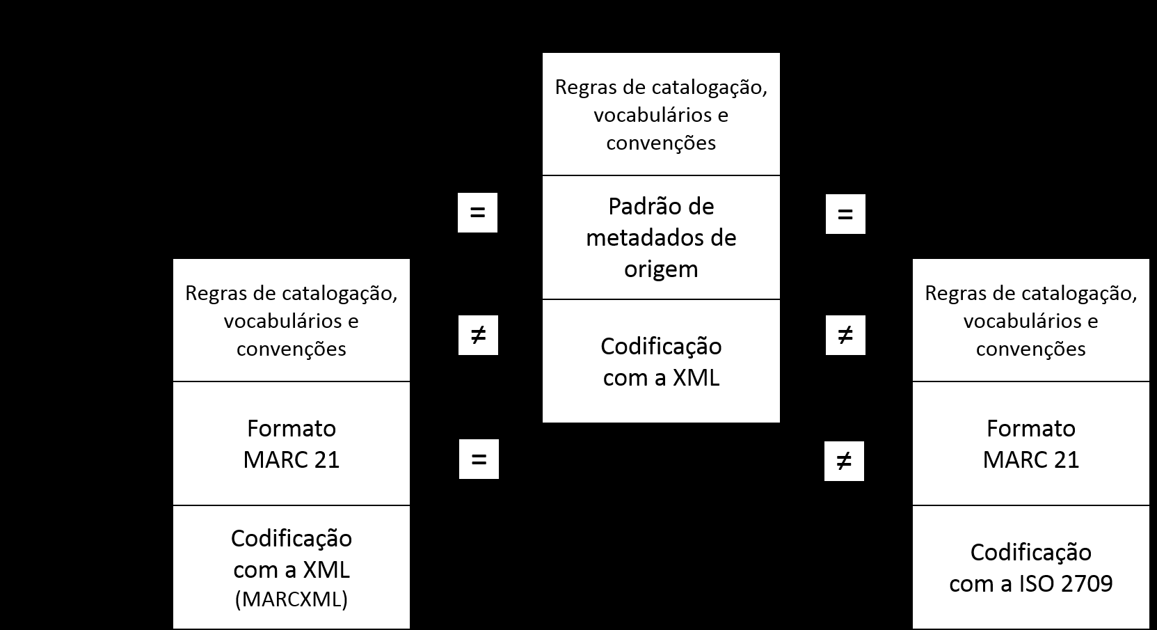 67 Em razão da ampla utilização da ISO 2709 para o intercâmbio de dados no domínio bibliográfico, algumas aplicações de informática, principalmente do tipo sistema de gerenciamento de bibliotecas,