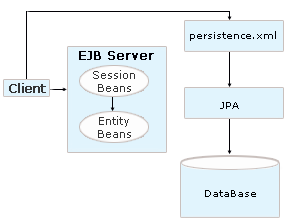 Java Persistence API Anotações de metadados Java Persistence Query Language Vantagens da APP JPA se aproveita das melhores ideias de tecnologias como a persistência TopLink, JDO e Hibernate.