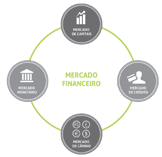 Podemos exemplificar isso ao pensarmos em uma determinada empresa, que necessita de recursos para a realização de investimentos para a produção, se ela não conseguir captá-los de forma eficiente,