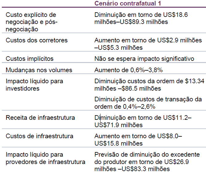 aumento subsequente da concorrência no mercado para serviços de negociação e pósnegociação no Brasil. A tabela abaixo apresenta um resumo do impacto direto, resultante da introdução da concorrência.