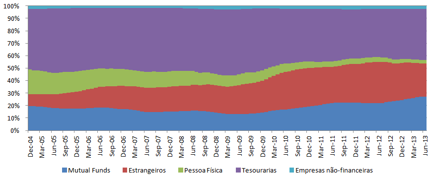 Obervando a participação de cada grupo no total negociado, parece que o volume de contratos dos bancos tenha diminuído (o que iria contra o racional do aumento de crédito ter puxado o aumento desse