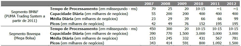 De acordo com informações da própria empresa, foram investidos quase R$300 milhões no desenvolvimento do sistema Puma, que levaram a uma evolução do desempenho dos sistemas de negociação, reduzindo o