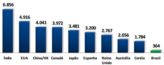 Dessa forma, a empresa pretende incentivar o aumento do número de empresas listadas, que ainda é muito baixo no Brasil, comparado a economias de tamanho semelhante, como o Reino Unido, por exemplo,