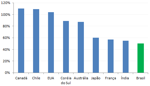 Figura 39 - Número de empresas de capital aberto por país Fonte: Apresentação mensal de Julho de 2013 da BM&F BOVESPA A tabela acima mostra o potencial dessa iniciativa, com o mercado de ações