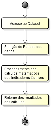 Figura 4 Etapas do processamento dos indicadores técnicos Fonte: Autor Para a etapa (3), foi utilizada um pacote em Java Open Source para os processos pertinentes ao sistema de inferência fuzzy