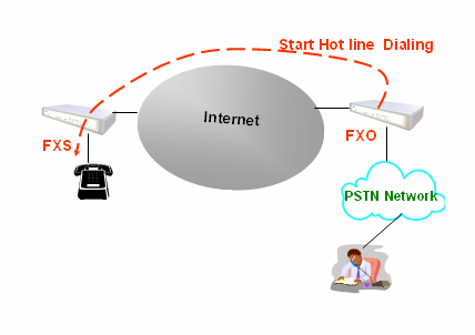 Caso C: Hot Line Number foi configurado e o número Hot line foi designado a outra porta FXS no mesmo Gateway. 1.