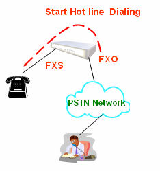 Caso C: Hot Line Number foi configurado e o número Hot line foi designado a outra porta FXS no mesmo Gateway. 1.