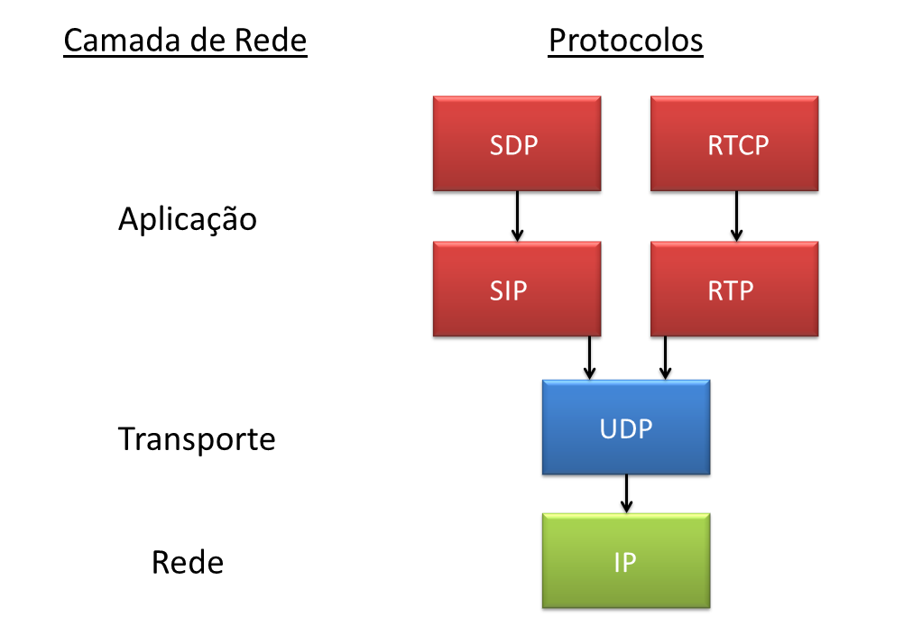 IP 12 3.1 IP Figura 3.1: Pilha de protocolos A Internet pode ser referenciada como um conjunto de redes de computadores, públicas ou privadas.