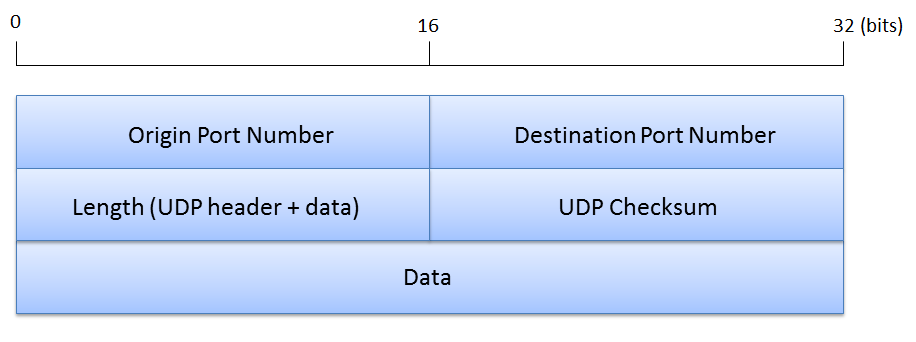 Protocolos da camada de Transporte 14 3.2 Protocolos da camada de Transporte Na camada de transporte, o IP trabalha com um dos seguintes protocolos: TCP e UDP.