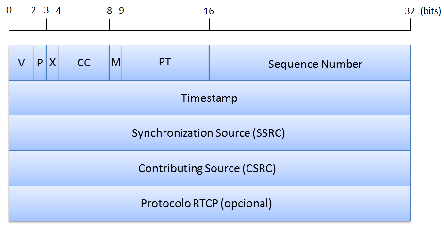 Protocolos da camada de Transporte 16 pode servir como marcador para indicar o primeiro pacote após o silêncio. Payload Type (PT) - Sete bits que indicam a codificação utilizada.