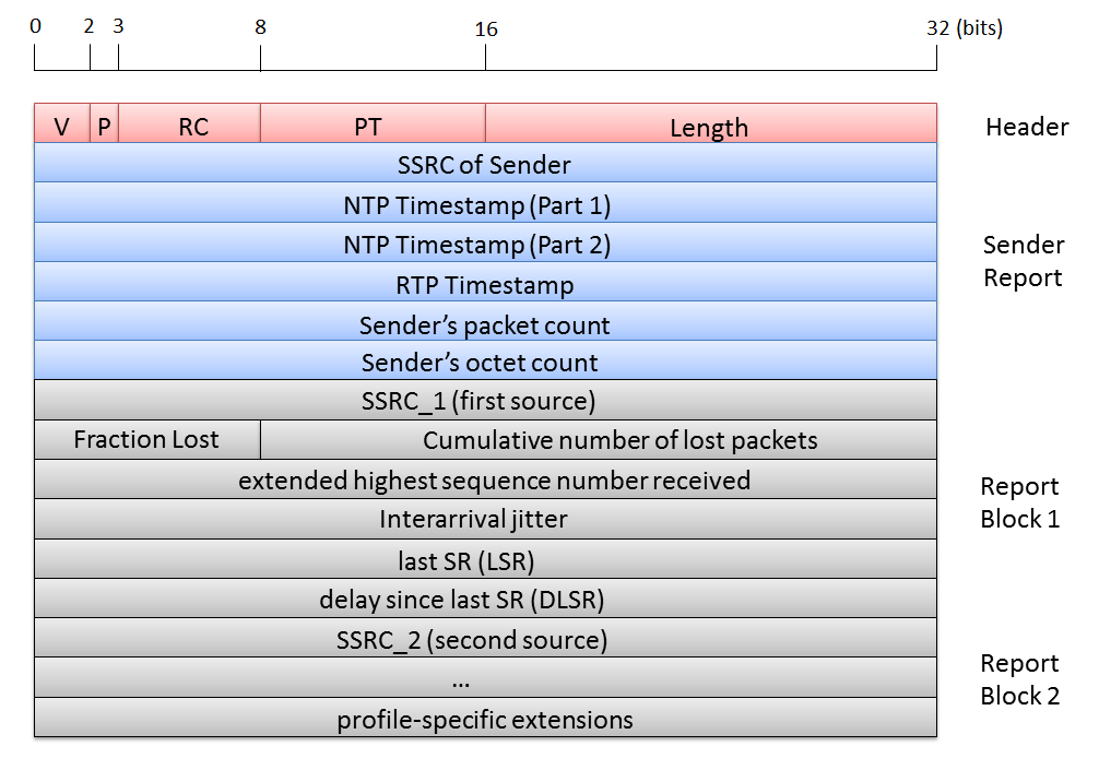 SIP (Session Initiation Protocol) 19 Figura 3.