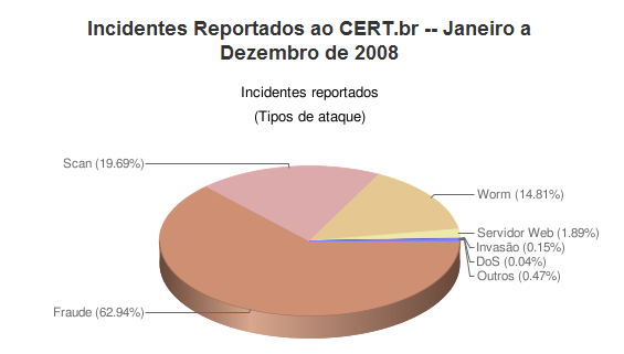 25 Em recente pesquisa realizada pelo CERT.