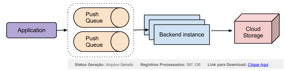 Solução Uso de PushQueues (Public/Subscribe) Instâncias backend não têm limite