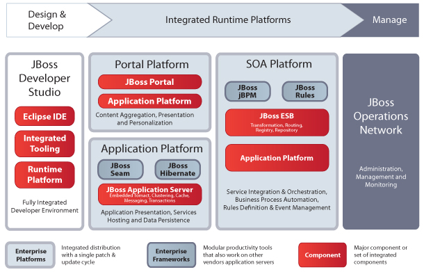 WSO2 Application server WSO2 Application Server ESB WSO2 ESB Registry/Repository WSO2 Governance Registry Governance WSO2 Governance Registry BRE, BRMS WSO2 Business Rules Server CEP, BAM WSO CEP e