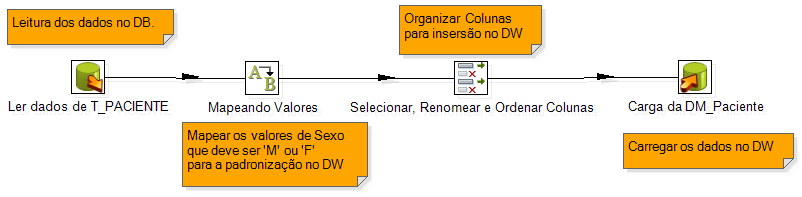 Fonte: Extraído da ferramenta Talend Open Studio No job seguinte, para ler do documento Excel e inserir no DW, utilizaram-se os componentes tfileinputexce, para ler do arquivo xls, e toracleoutput